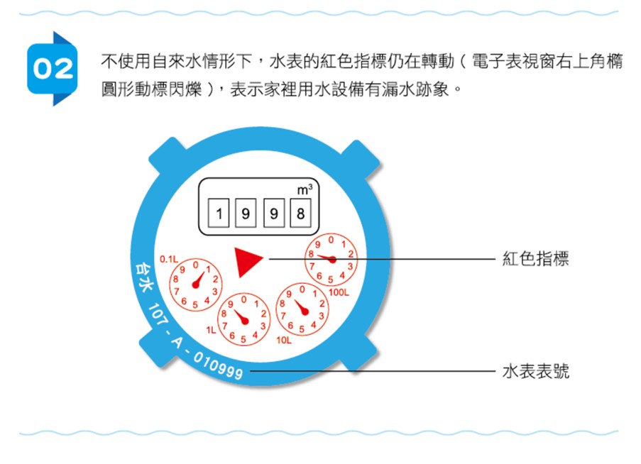 不使用自來水情形下，紅色指標仍在轉動代表有漏水跡象